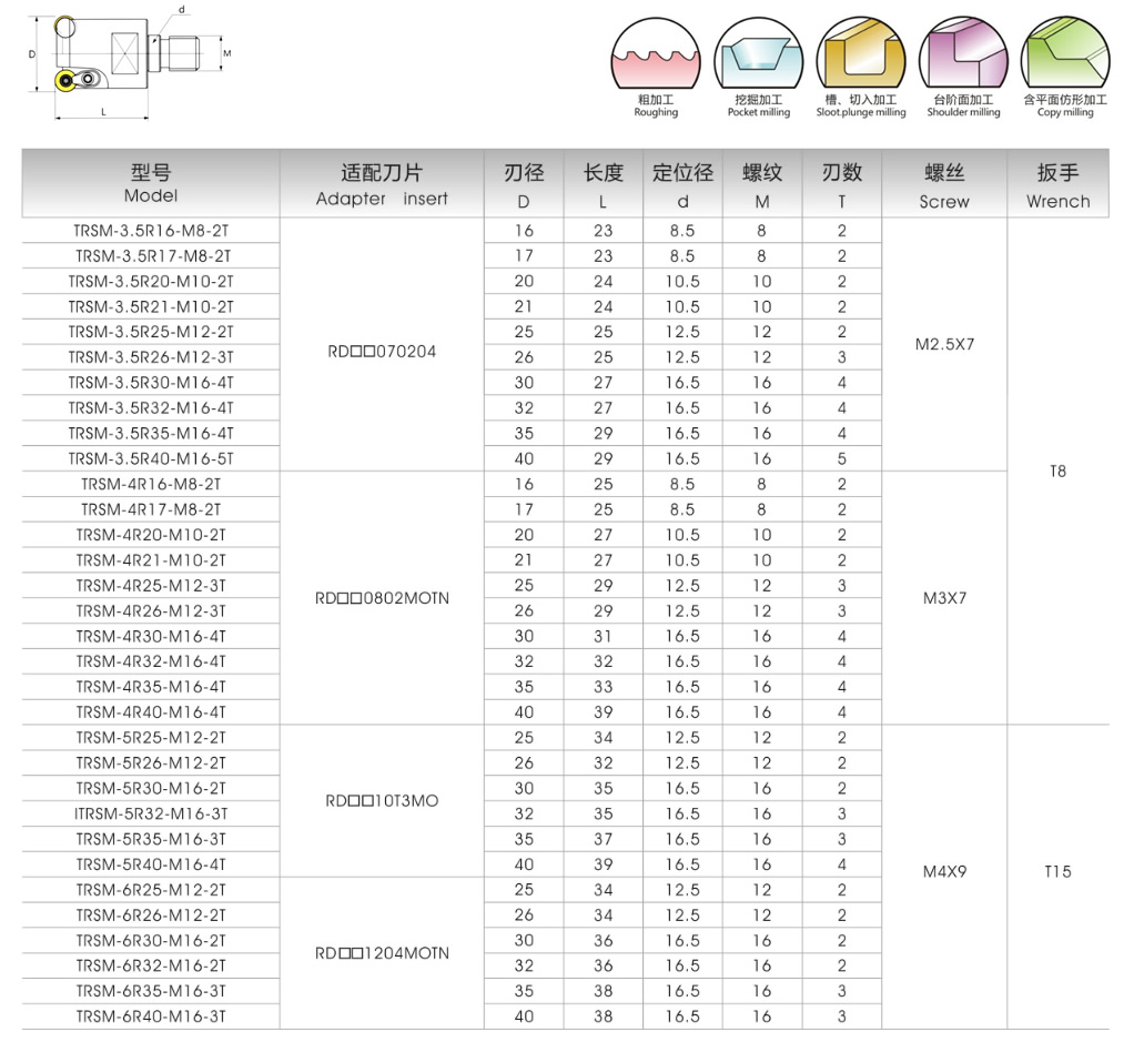 TRSM圆鼻系列锁牙式刀头(图1)