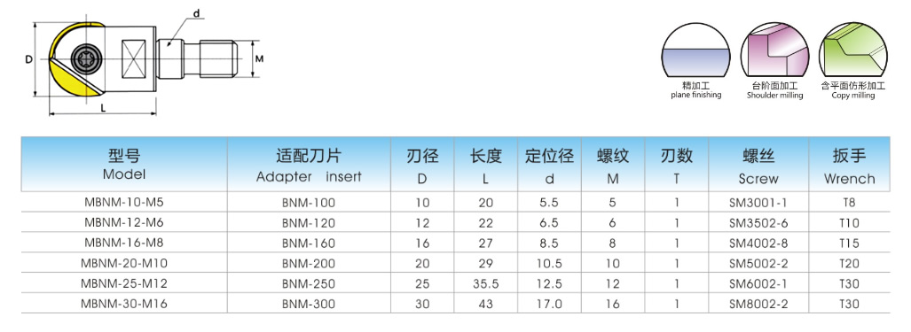 MBNM球头系列锁牙式刀头(图1)